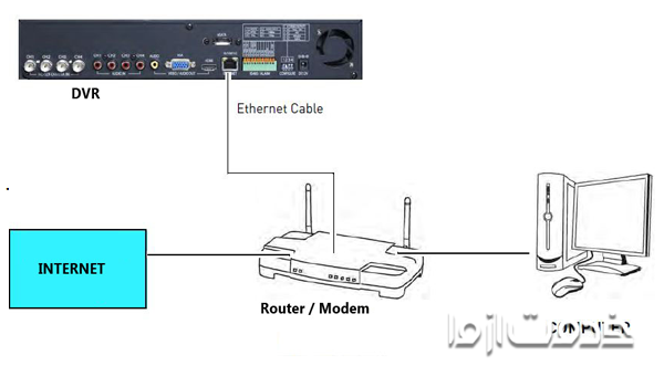 اتصال دی وی آر به لپ تاپ ازطریق شبکه LAN یا اینترنت