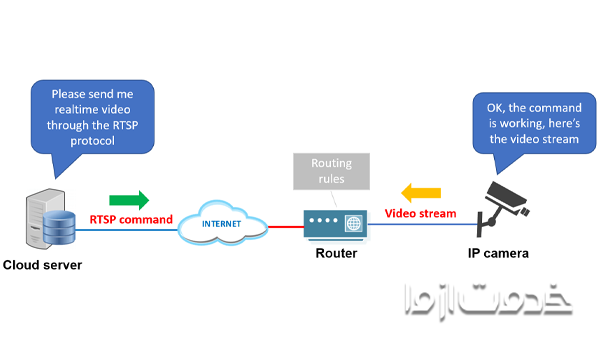 نحوه اتصال دی وی آر به لپ تاپ ازطریق پروتکل RTSP