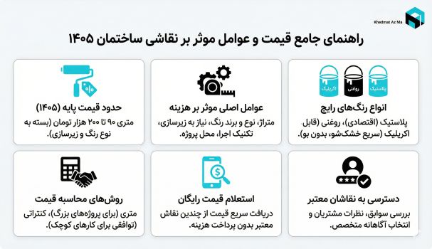 اینفوگرافیک نقاشی ساختمان خدمت از ما