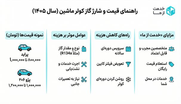 اینفوگرافیک شارژ گاز کولر ماشین