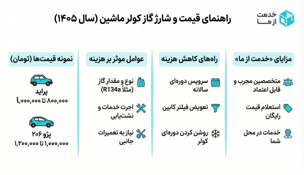 اینفوگرافیک شارژ گاز کولر ماشین