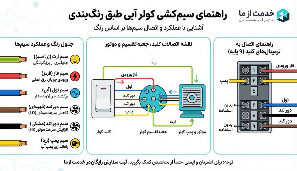 اینفوگرافیک سیم کشی کولر آبی