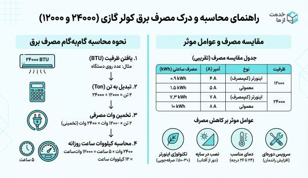 اینفوگرافیک میزان مصرف برق کولر گازی