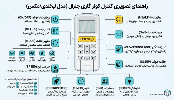 اینفوگرافیک کنترل کولر گازی