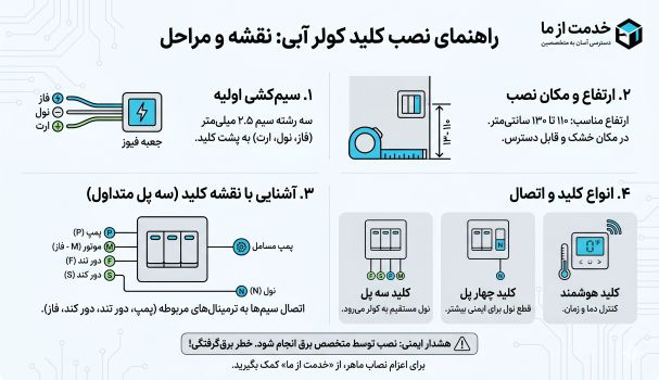 اینفوگرافیک نصب کلید کولر آبی