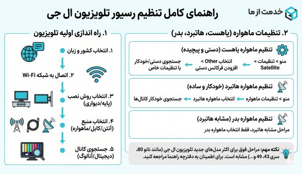 اینفوگرافیک تنظیم رسیور تلویزیون ال جی