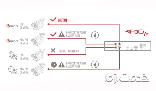 سیم کشی دوربین آنالوگ با قابلیت PoC