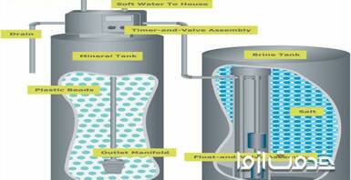 سختی گیر آب چیست؟